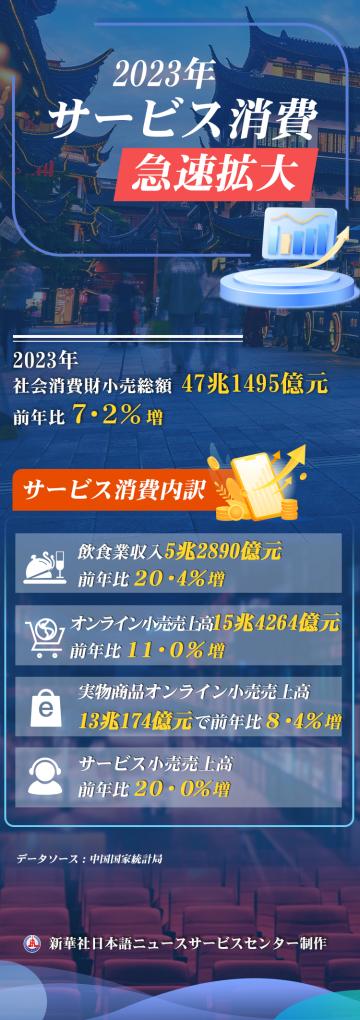 中国の社会消費財小売総額、２３年は７・２％増